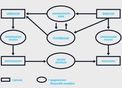 Financi&euml;le inrichting: Klantspecifiek