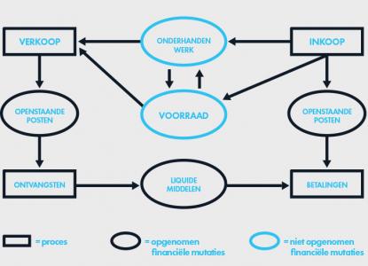 Financi&euml;le inrichting: Basis